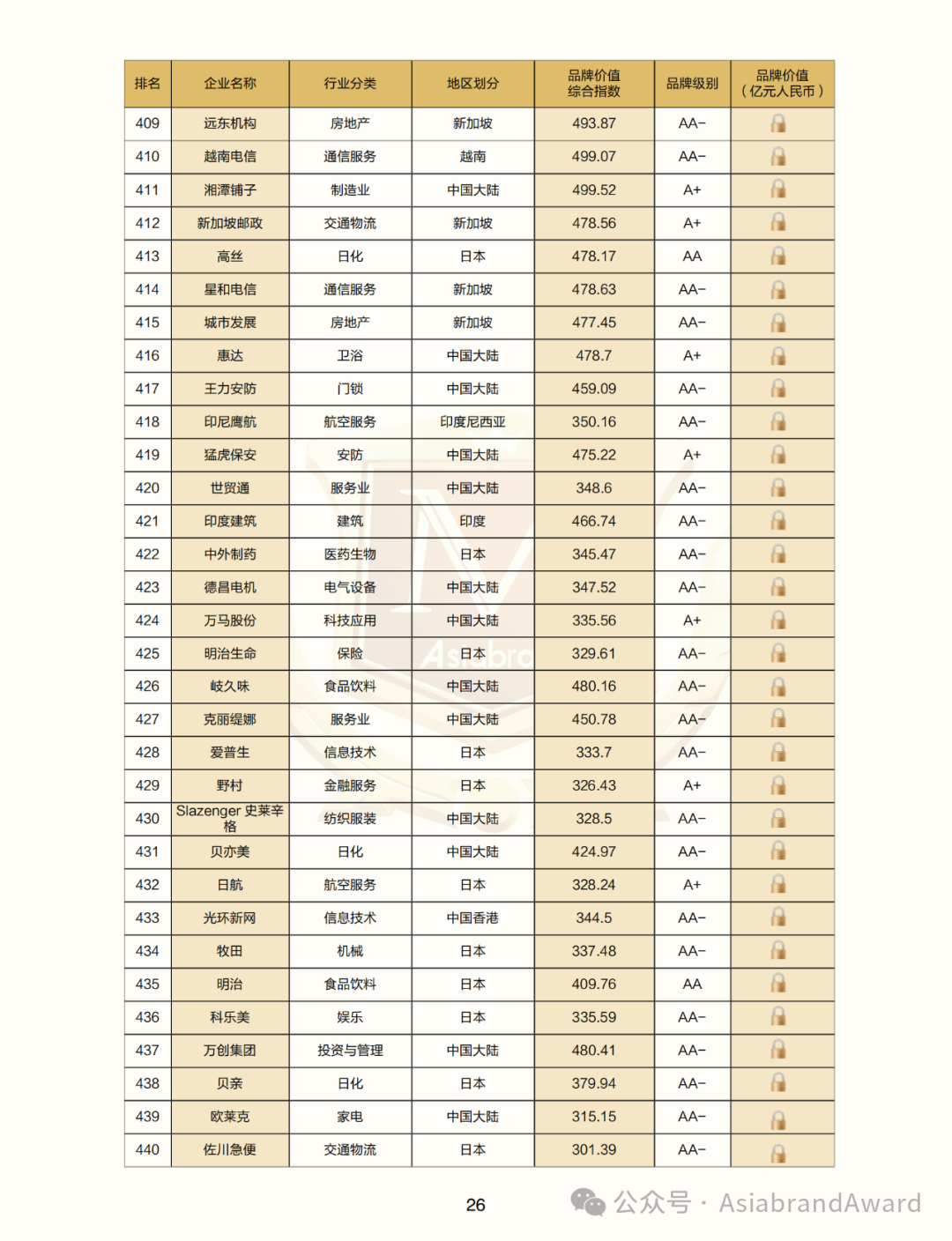重磅 |“2024亚洲品牌500强”在京新鲜出炉(图21) 重磅 |“2024亚洲品牌500强”在京新鲜出炉(图21)
