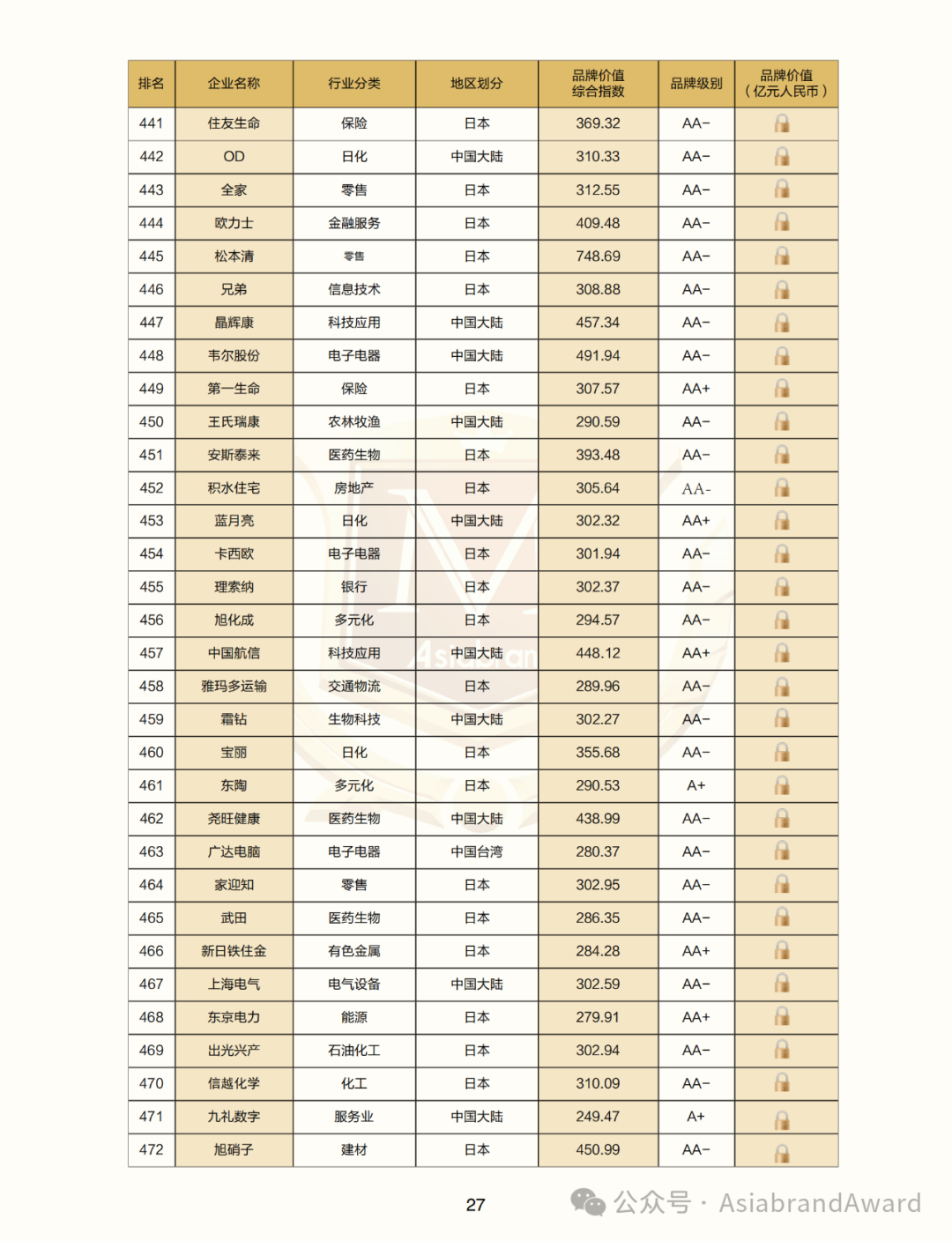 重磅 |“2024亚洲品牌500强”在京新鲜出炉(图22) 重磅 |“2024亚洲品牌500强”在京新鲜出炉(图22)