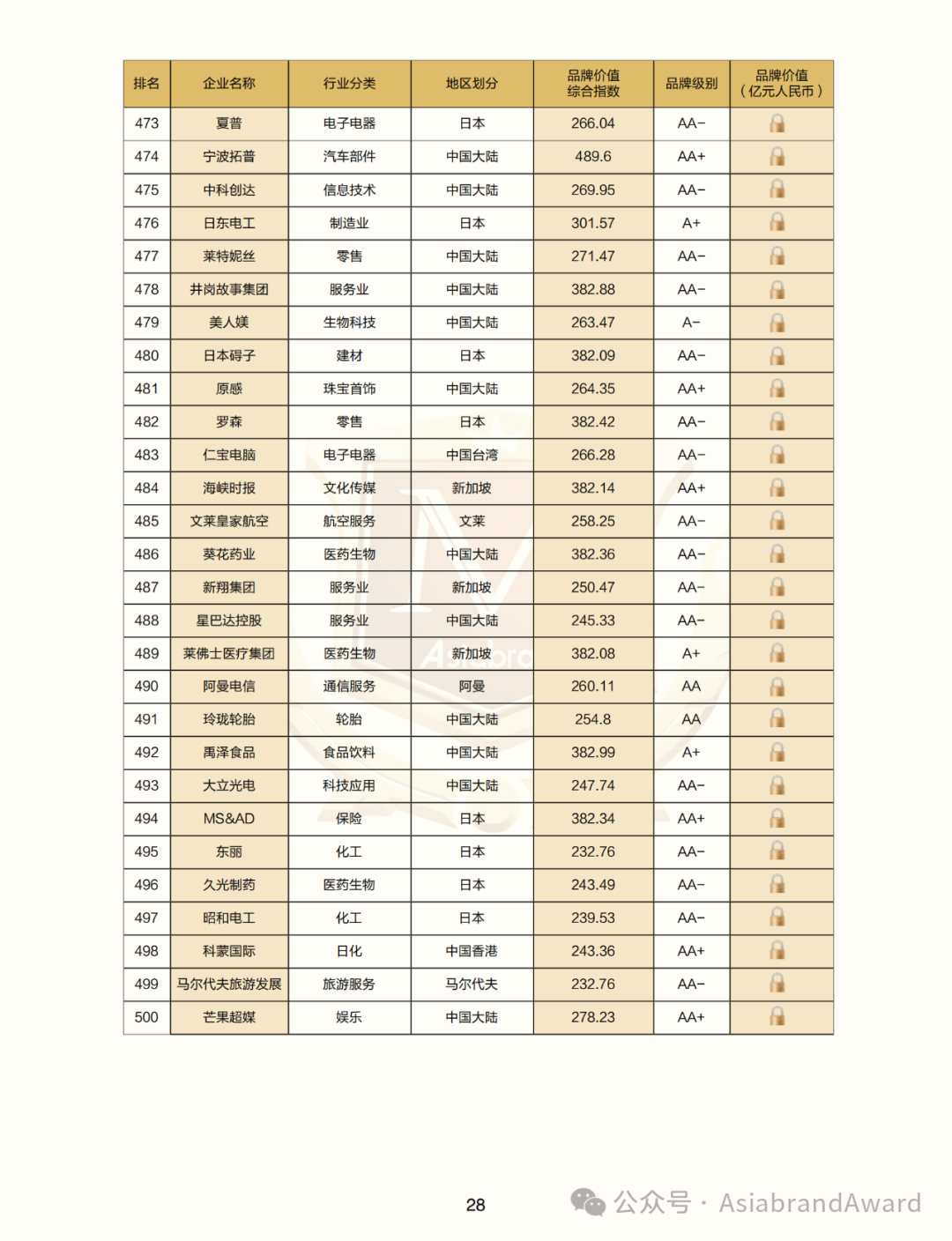 重磅 |“2024亚洲品牌500强”在京新鲜出炉(图23) 重磅 |“2024亚洲品牌500强”在京新鲜出炉(图23)