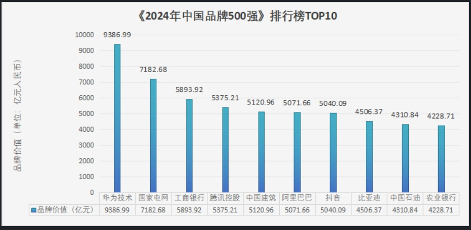 重磅 | “2024中国品牌500强”新鲜出炉(图6)
