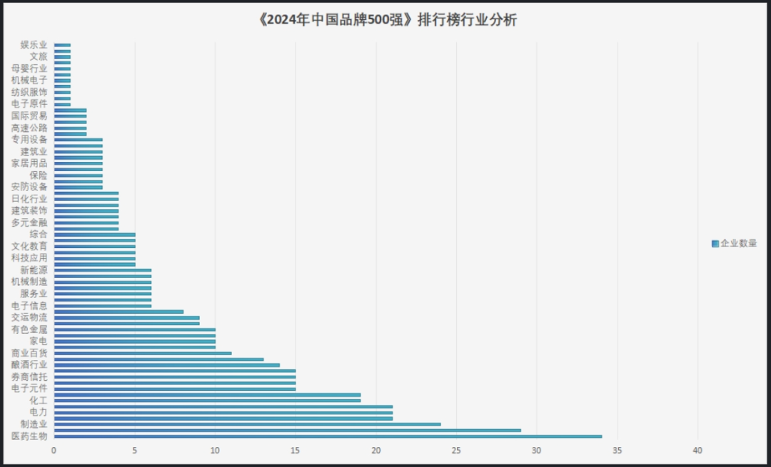 重磅 | “2024中国品牌500强”新鲜出炉(图7)
