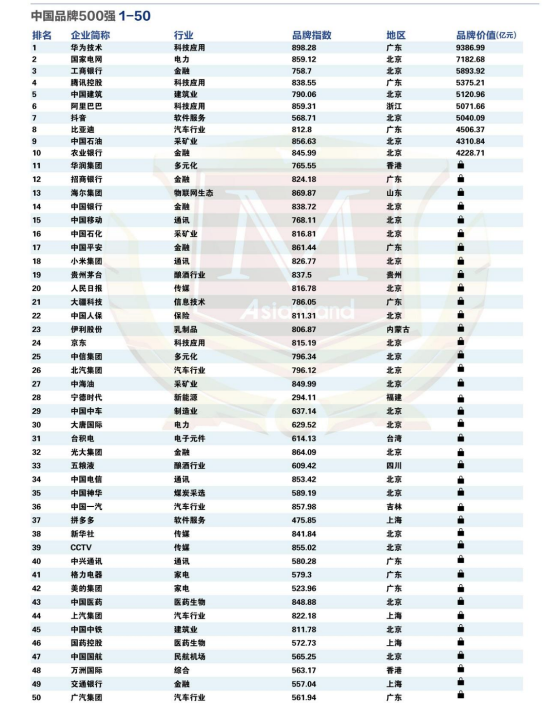 重磅 | “2024中国品牌500强”新鲜出炉(图9)