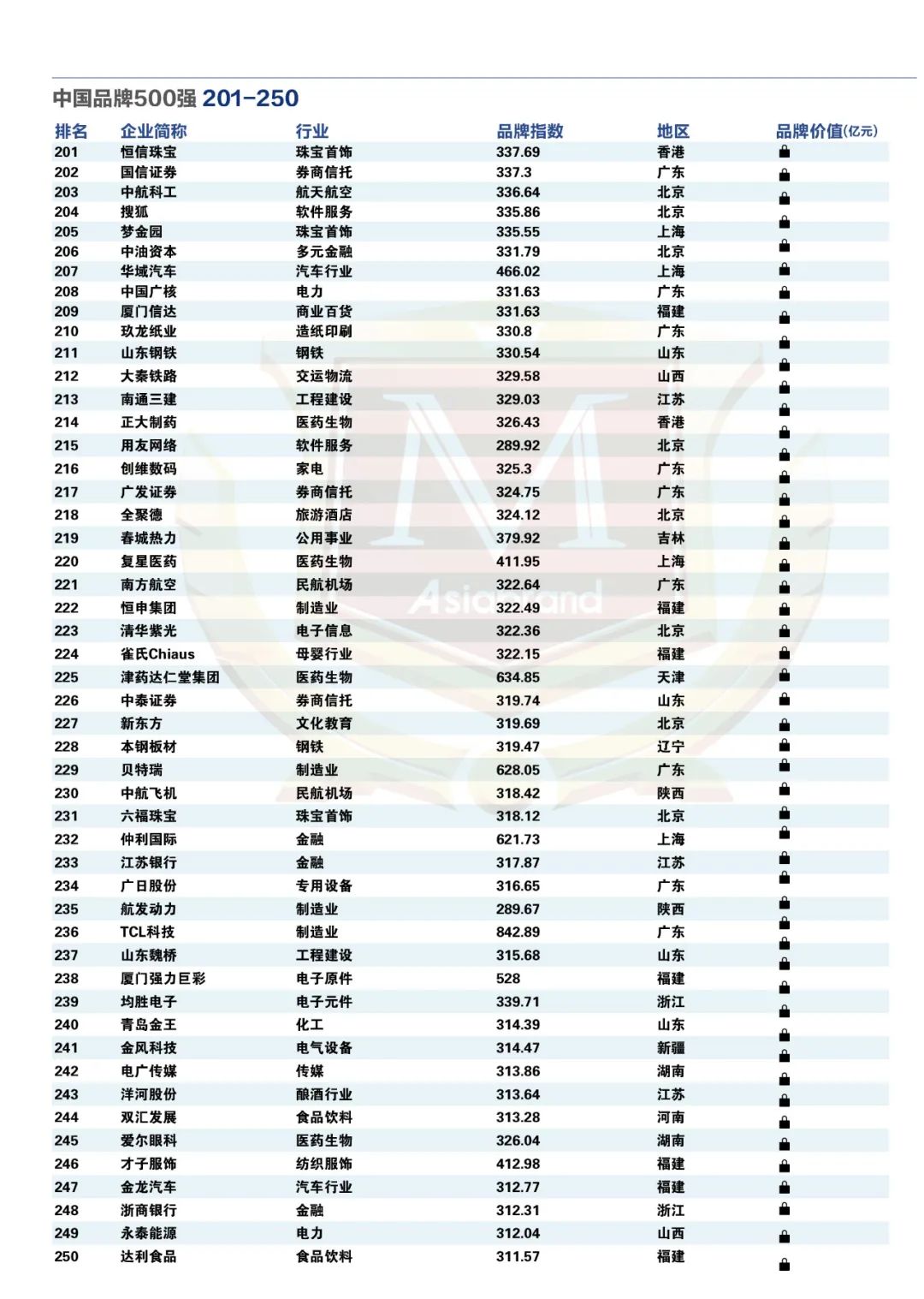 重磅 | “2024中国品牌500强”新鲜出炉(图13)
