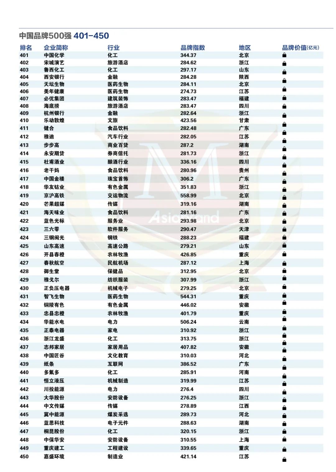 重磅 | “2024中国品牌500强”新鲜出炉(图17)