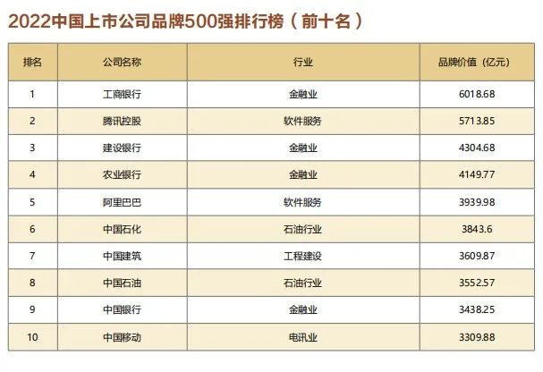 重磅 | “2023中国上市公司品牌500强”将在京发布！让我们拭目以待——(图12)