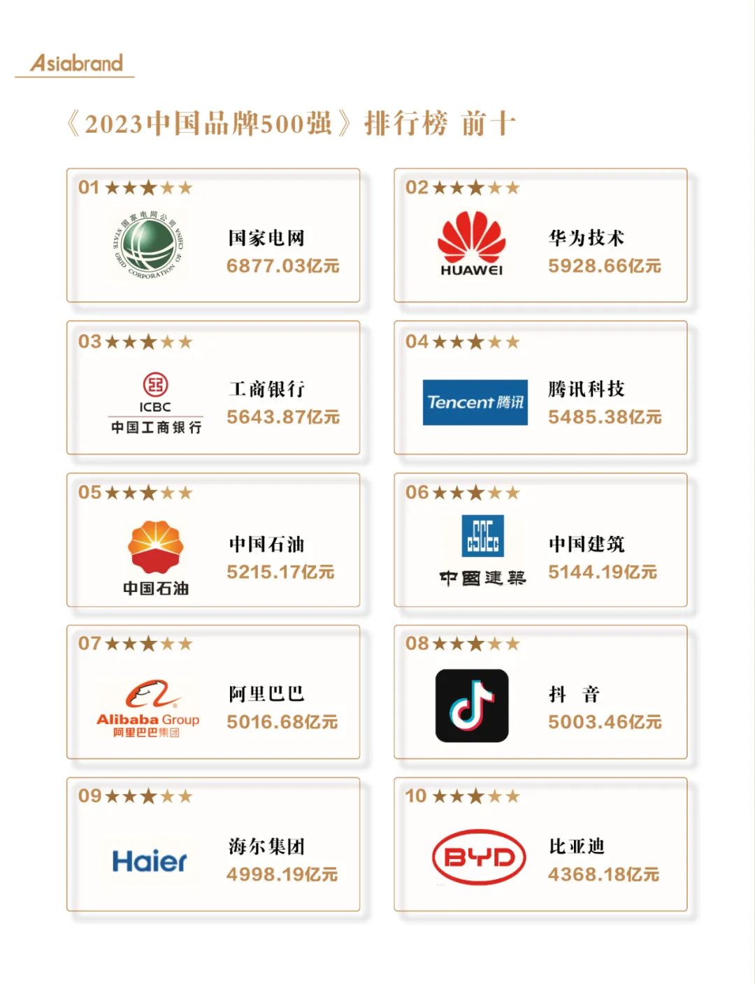 点亮中国品牌 |“2023中国品牌500强”重磅发布!(图5) 点亮中国品牌 |“2023中国品牌500强”重磅发布!(图5)