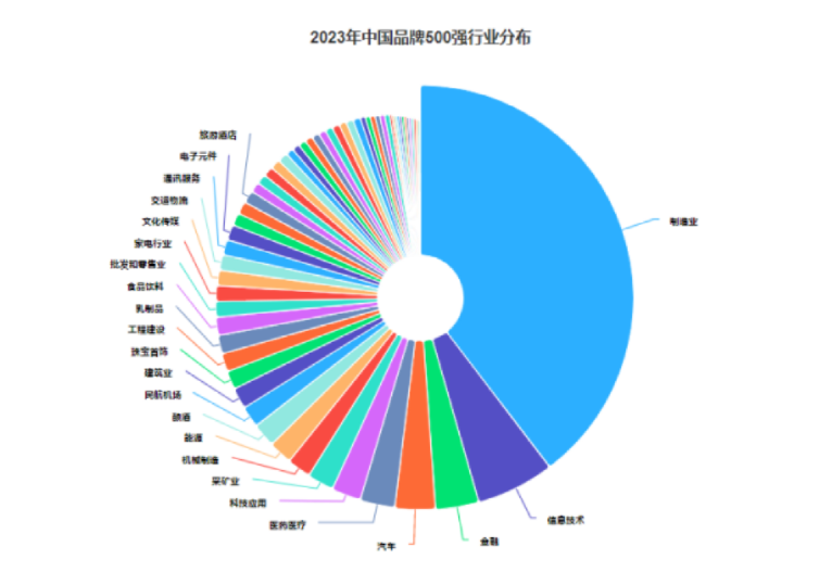 点亮中国品牌 |“2023中国品牌500强”重磅发布!(图7) 点亮中国品牌 |“2023中国品牌500强”重磅发布!(图7)