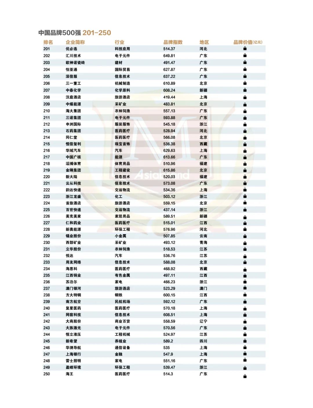 点亮中国品牌 |“2023中国品牌500强”重磅发布!(图12) 点亮中国品牌 |“2023中国品牌500强”重磅发布!(图12)