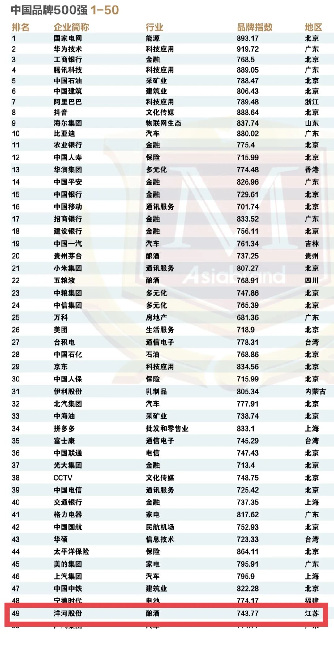 捷报 | 洋河股份上榜“2023中国品牌500强”第49位！(图7)