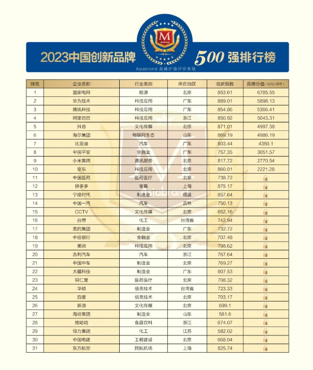 捷报 | 国家电网、华为、汽车之家等上榜“2023年中国创新品牌500强”(图5)