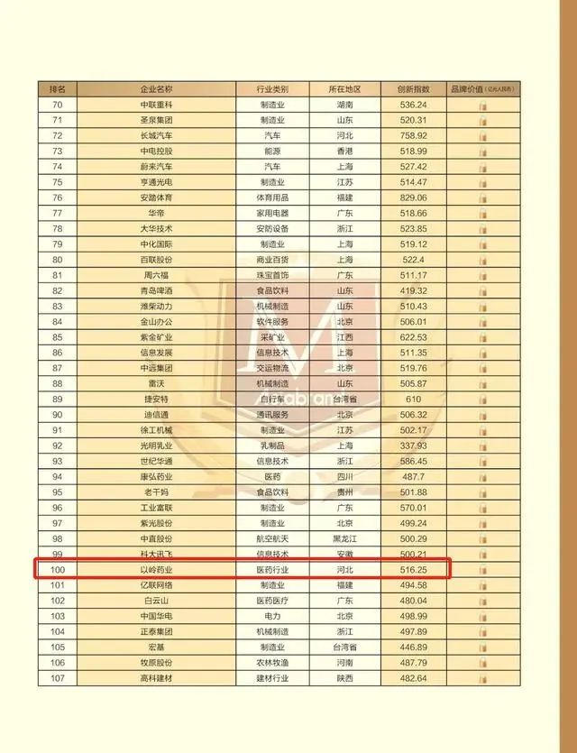 捷报 | 以岭药业荣登“2023中国创新品牌500强”榜单 位列100名(图6) 捷报 | 以岭药业荣登“2023中国创新品牌500强”榜单 位列100名(图6)