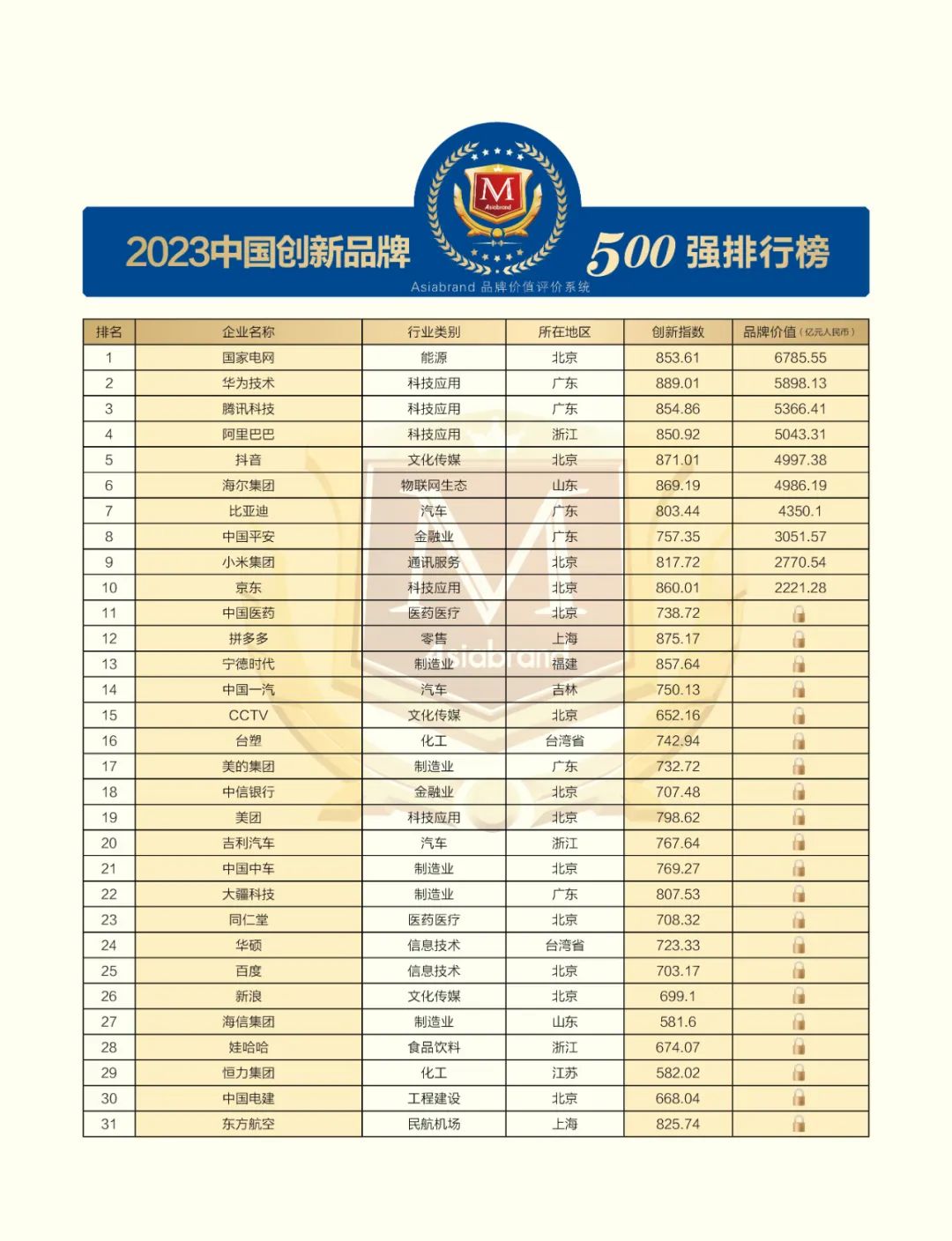捷报 |“2023中国创新品牌500强”在昆明新鲜出炉！(图5)