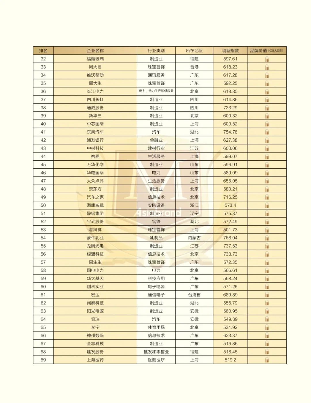 捷报 |“2023中国创新品牌500强”在昆明新鲜出炉！(图6)