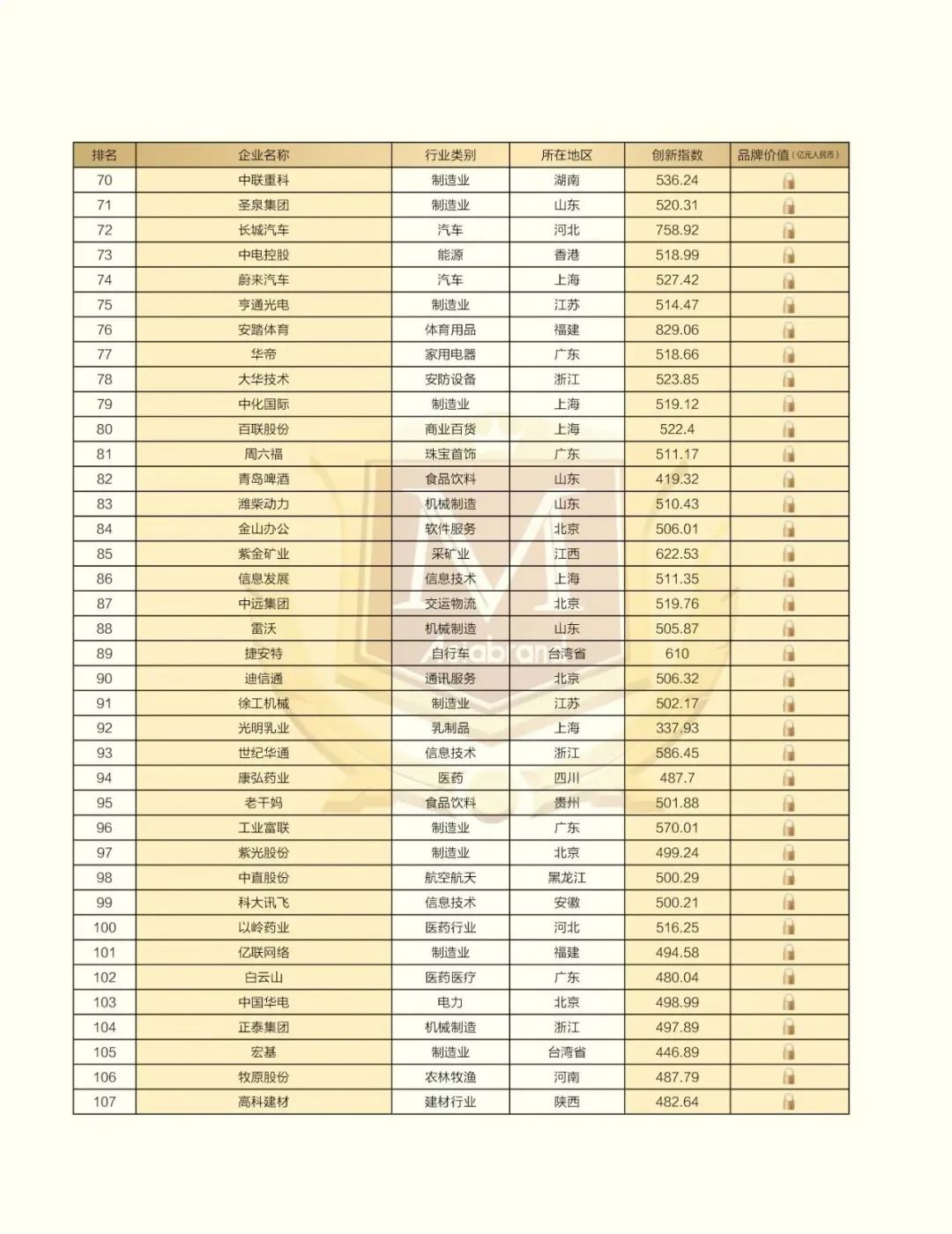 捷报 |“2023中国创新品牌500强”在昆明新鲜出炉！(图7)