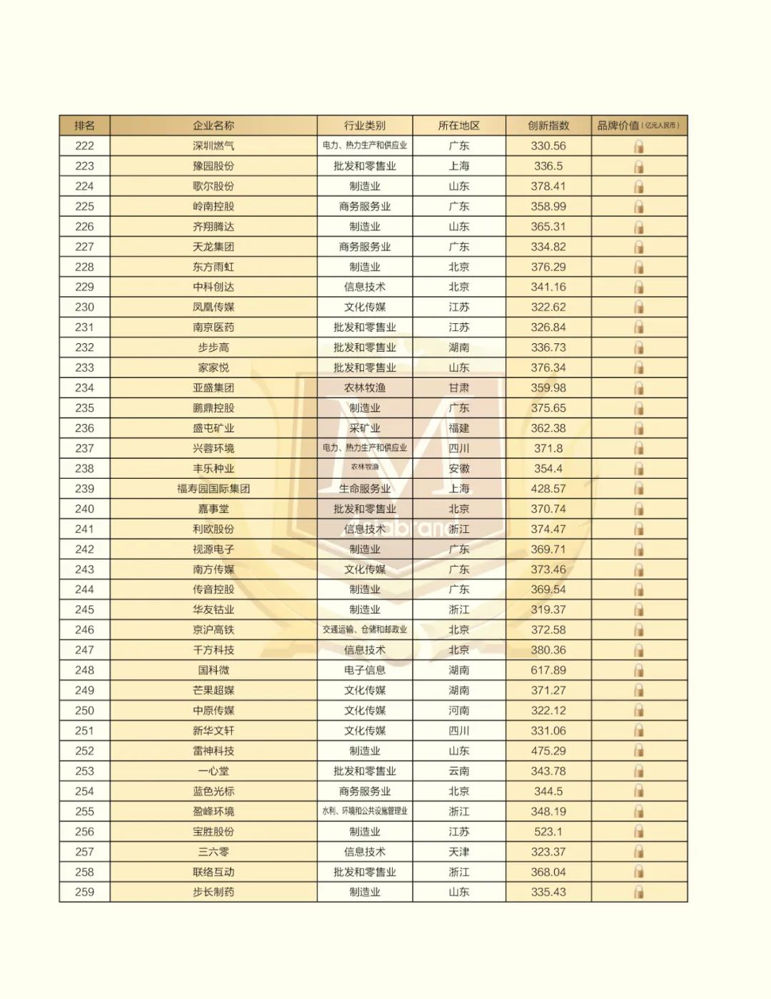 捷报 |“2023中国创新品牌500强”在昆明新鲜出炉！(图11)