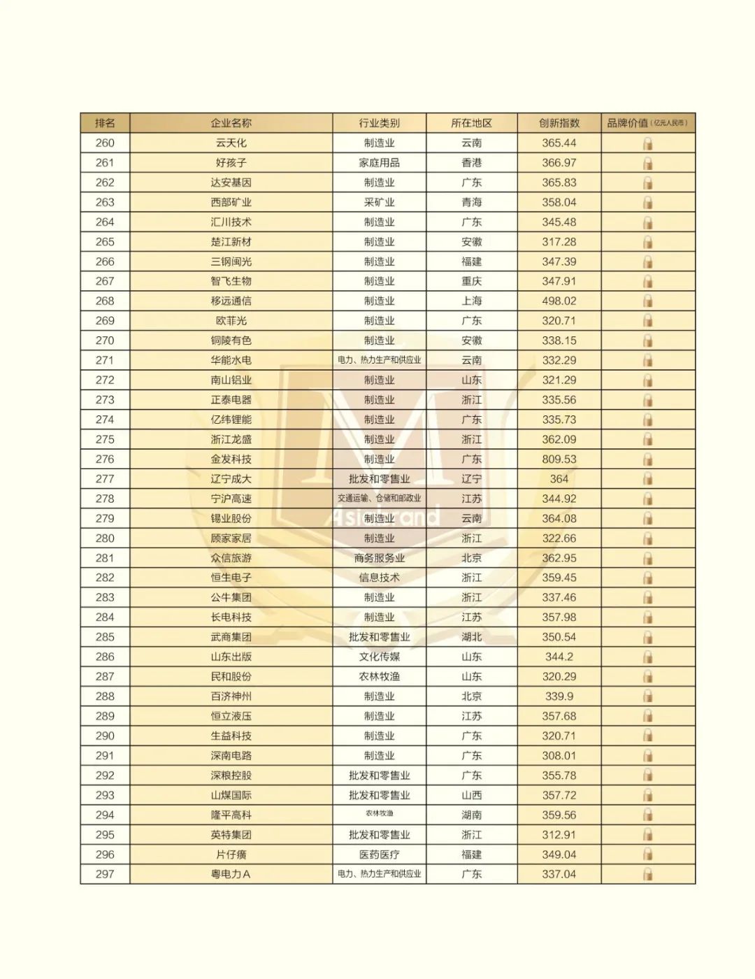 捷报 |“2023中国创新品牌500强”在昆明新鲜出炉！(图12)
