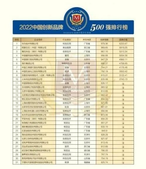重磅 | “2023中国创新品牌500强”将在云南昆明发布(图11) 重磅 | “2023中国创新品牌500强”将在云南昆明发布(图11)