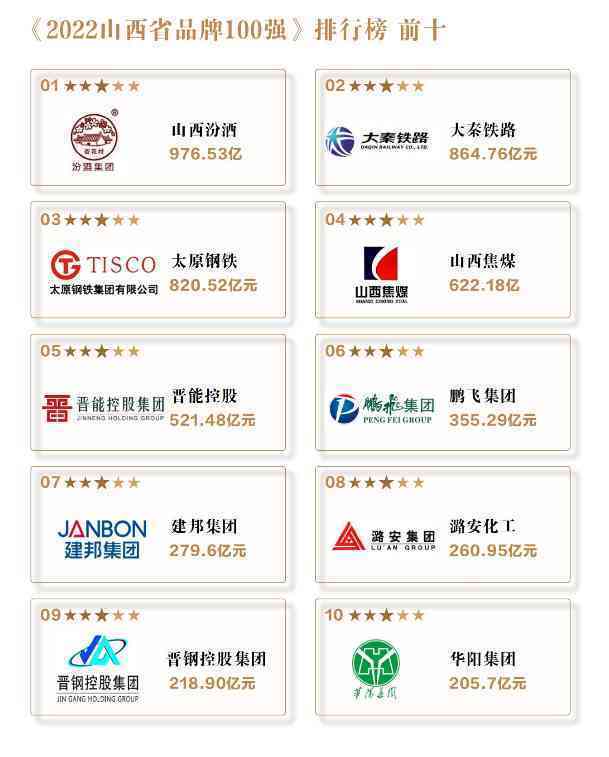 重磅 | “2022山西省品牌100强”在太原出炉(图9) 重磅 | “2022山西省品牌100强”在太原出炉(图9)