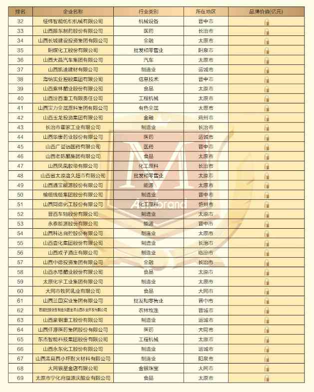重磅 | “2022山西省品牌100强”在太原出炉(图13) 重磅 | “2022山西省品牌100强”在太原出炉(图13)