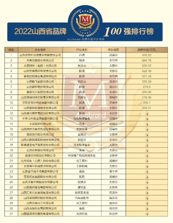 重磅 | “2022山西省品牌100强”在太原出炉(图12) 重磅 | “2022山西省品牌100强”在太原出炉(图12)