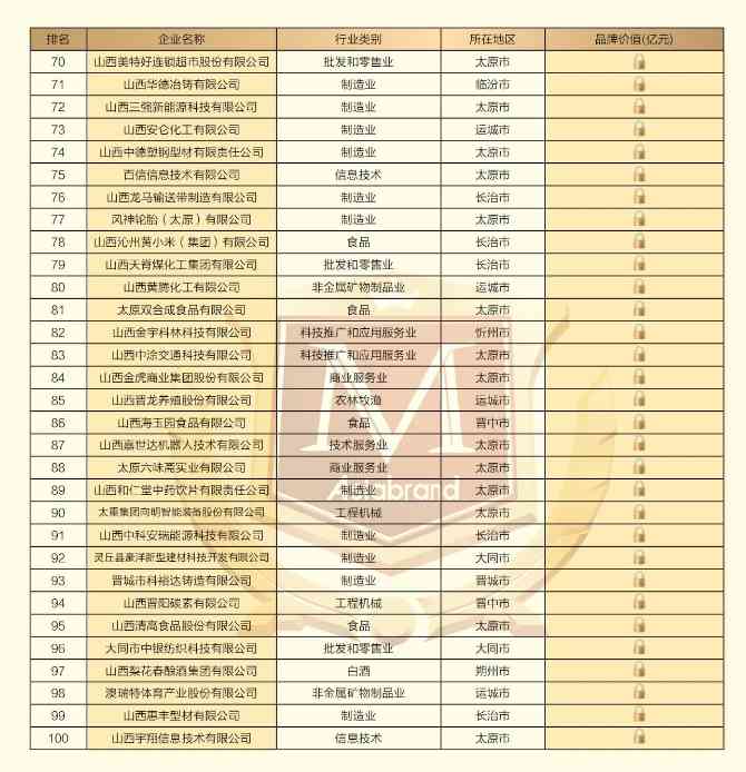 重磅 | “2022山西省品牌100强”在太原出炉(图14) 重磅 | “2022山西省品牌100强”在太原出炉(图14)