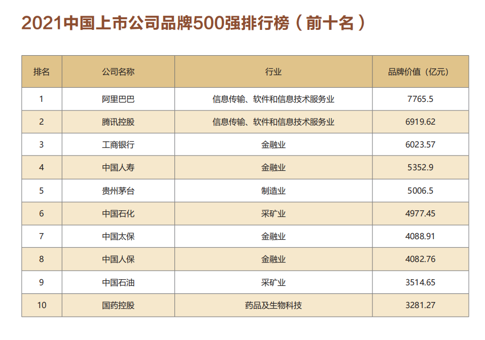 重磅 | “2022中国上市公司品牌500强”即将出炉！让我们拭目以待——(图10)