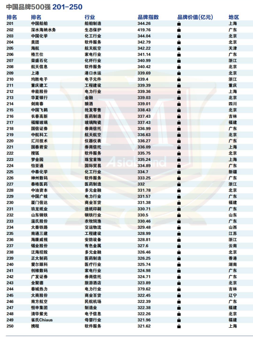 牌决胜未来 |“2022中国品牌500强”重磅发布(图10)