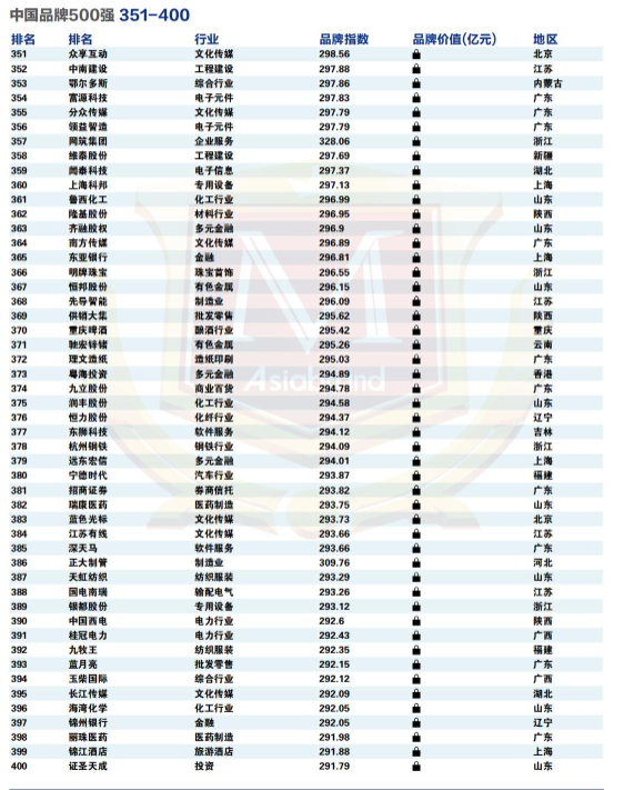 牌决胜未来 |“2022中国品牌500强”重磅发布(图13)