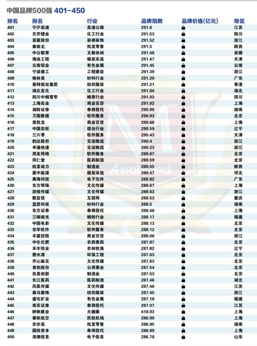 牌决胜未来 |“2022中国品牌500强”重磅发布(图14)