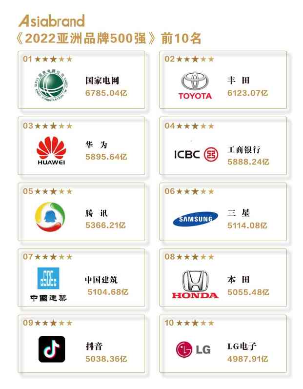 捷报 | 第17届亚洲品牌盛典暨2022亚洲品牌500强发布会在海南举行，中国有244个品牌上榜，国家电网位居榜首(图7)