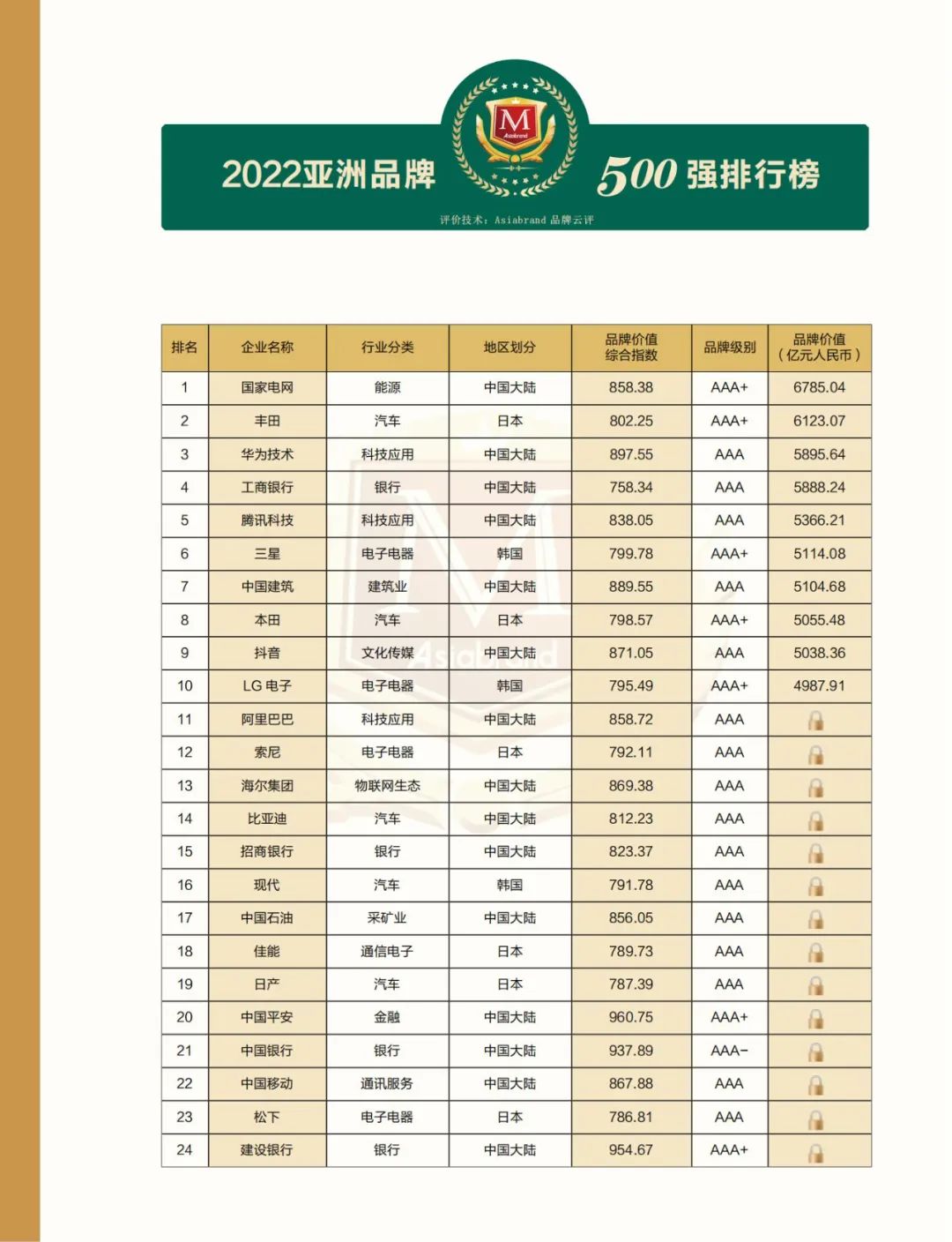 解构品牌密码 |2022亚洲品牌500强排行榜在海南自贸港权威发布(图10) 解构品牌密码 |2022亚洲品牌500强排行榜在海南自贸港权威发布(图10)