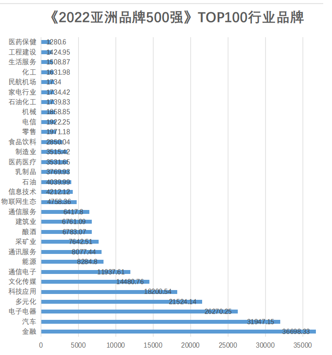 解构品牌密码 |2022亚洲品牌500强排行榜在海南自贸港权威发布(图9) 解构品牌密码 |2022亚洲品牌500强排行榜在海南自贸港权威发布(图9)