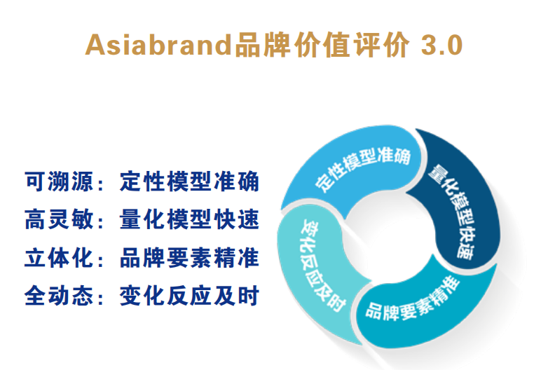 解构品牌密码 |2022亚洲品牌500强排行榜在海南自贸港权威发布(图6) 解构品牌密码 |2022亚洲品牌500强排行榜在海南自贸港权威发布(图6)