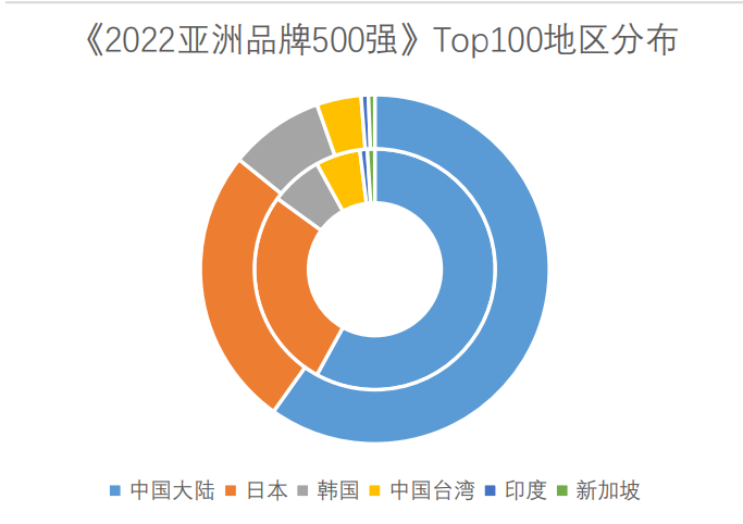 解构品牌密码 |2022亚洲品牌500强排行榜在海南自贸港权威发布(图8) 解构品牌密码 |2022亚洲品牌500强排行榜在海南自贸港权威发布(图8)