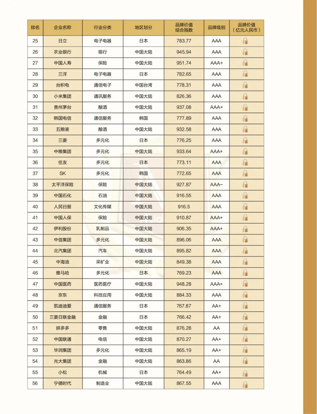 解构品牌密码 |2022亚洲品牌500强排行榜在海南自贸港权威发布(图11) 解构品牌密码 |2022亚洲品牌500强排行榜在海南自贸港权威发布(图11)