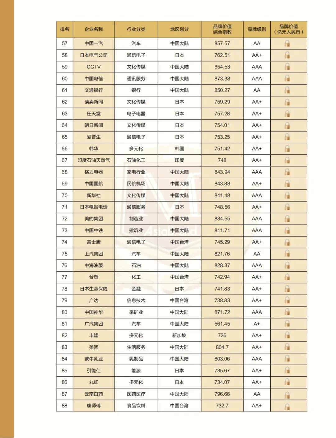 解构品牌密码 |2022亚洲品牌500强排行榜在海南自贸港权威发布(图12) 解构品牌密码 |2022亚洲品牌500强排行榜在海南自贸港权威发布(图12)