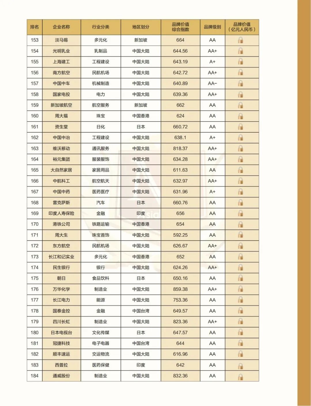解构品牌密码 |2022亚洲品牌500强排行榜在海南自贸港权威发布(图15) 解构品牌密码 |2022亚洲品牌500强排行榜在海南自贸港权威发布(图15)