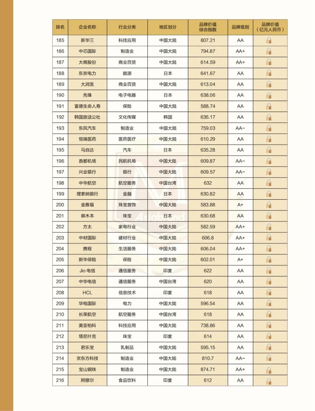 解构品牌密码 |2022亚洲品牌500强排行榜在海南自贸港权威发布(图16) 解构品牌密码 |2022亚洲品牌500强排行榜在海南自贸港权威发布(图16)