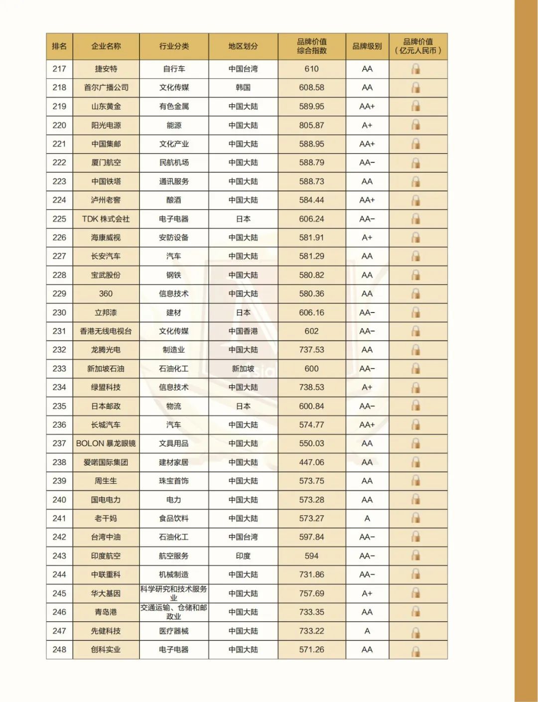 解构品牌密码 |2022亚洲品牌500强排行榜在海南自贸港权威发布(图17) 解构品牌密码 |2022亚洲品牌500强排行榜在海南自贸港权威发布(图17)