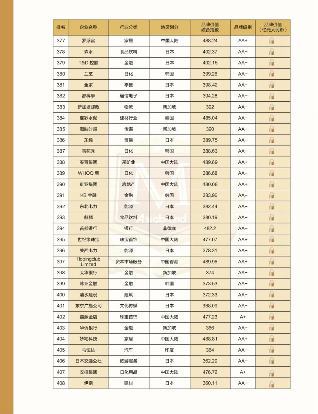 解构品牌密码 |2022亚洲品牌500强排行榜在海南自贸港权威发布(图22) 解构品牌密码 |2022亚洲品牌500强排行榜在海南自贸港权威发布(图22)