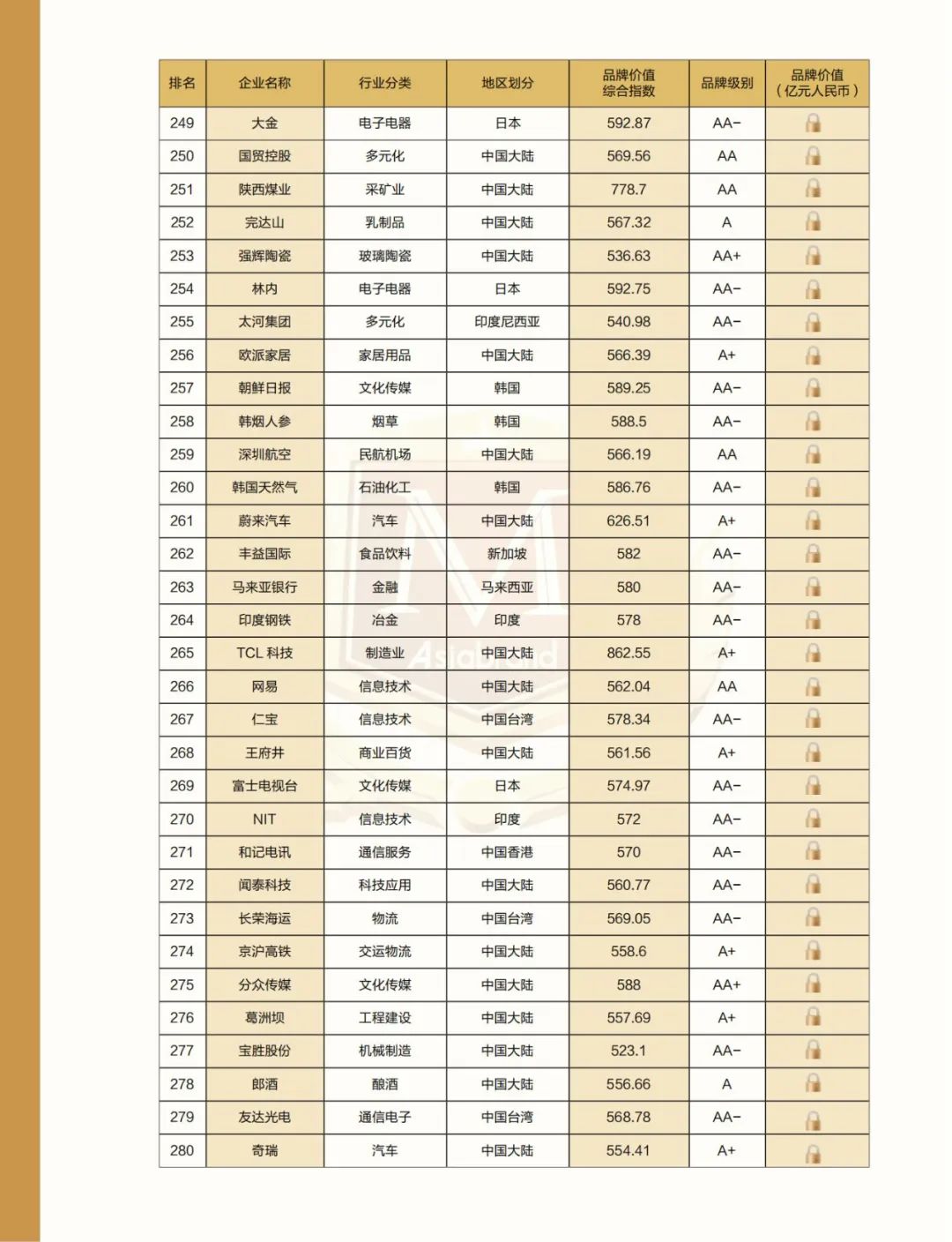 解构品牌密码 |2022亚洲品牌500强排行榜在海南自贸港权威发布(图18) 解构品牌密码 |2022亚洲品牌500强排行榜在海南自贸港权威发布(图18)
