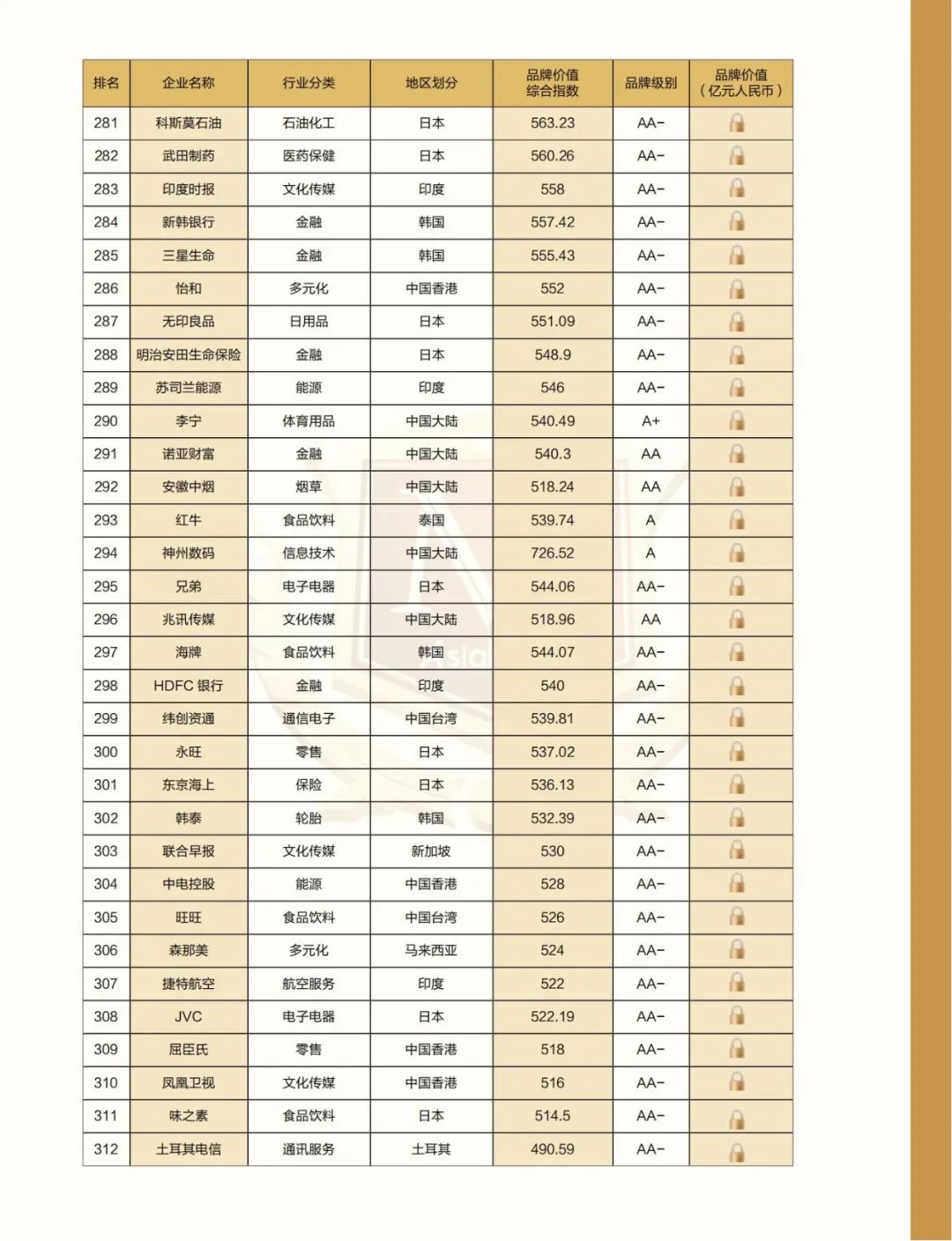 解构品牌密码 |2022亚洲品牌500强排行榜在海南自贸港权威发布(图19) 解构品牌密码 |2022亚洲品牌500强排行榜在海南自贸港权威发布(图19)