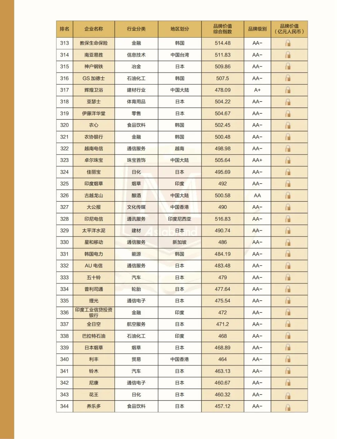 解构品牌密码 |2022亚洲品牌500强排行榜在海南自贸港权威发布(图20) 解构品牌密码 |2022亚洲品牌500强排行榜在海南自贸港权威发布(图20)