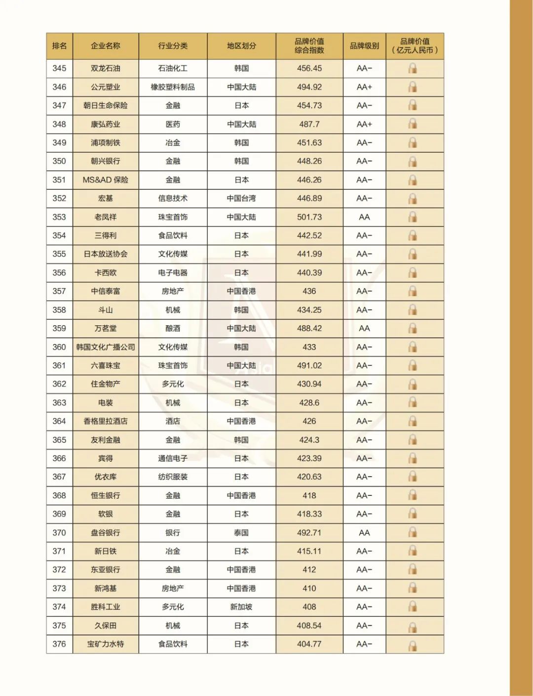 解构品牌密码 |2022亚洲品牌500强排行榜在海南自贸港权威发布(图21) 解构品牌密码 |2022亚洲品牌500强排行榜在海南自贸港权威发布(图21)