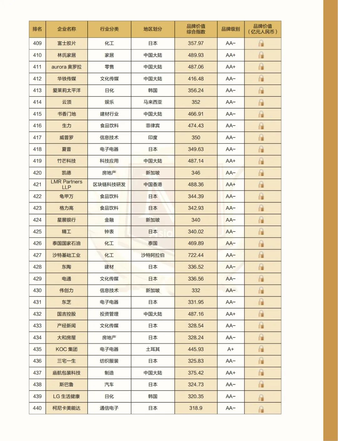 解构品牌密码 |2022亚洲品牌500强排行榜在海南自贸港权威发布(图23) 解构品牌密码 |2022亚洲品牌500强排行榜在海南自贸港权威发布(图23)
