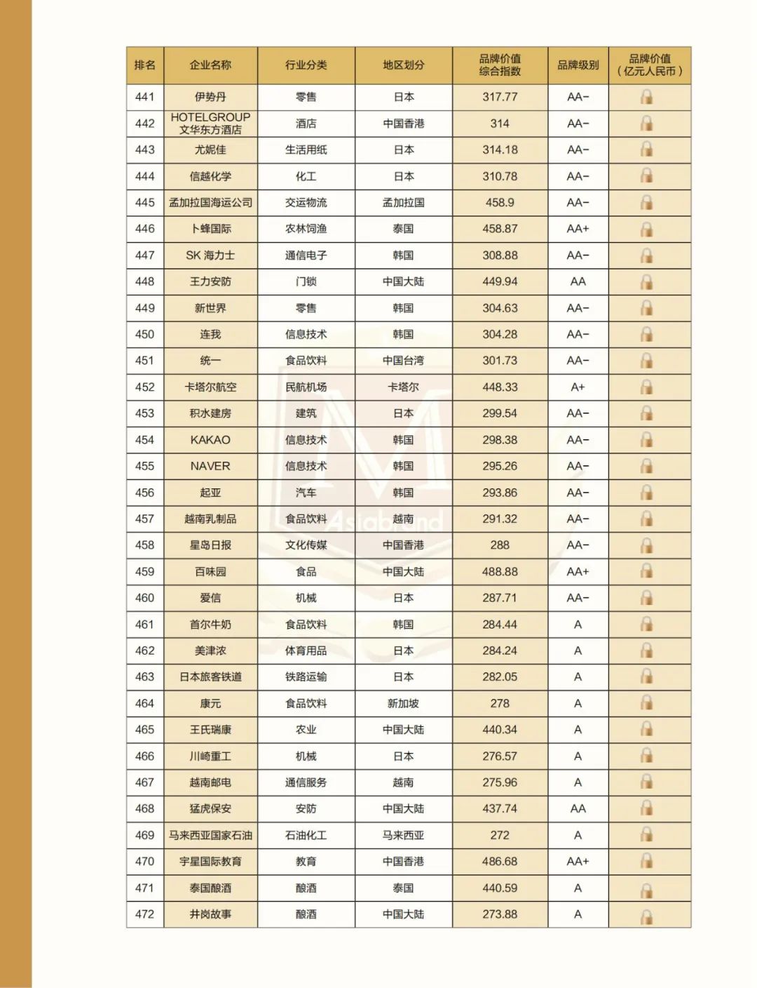 解构品牌密码 |2022亚洲品牌500强排行榜在海南自贸港权威发布(图24) 解构品牌密码 |2022亚洲品牌500强排行榜在海南自贸港权威发布(图24)