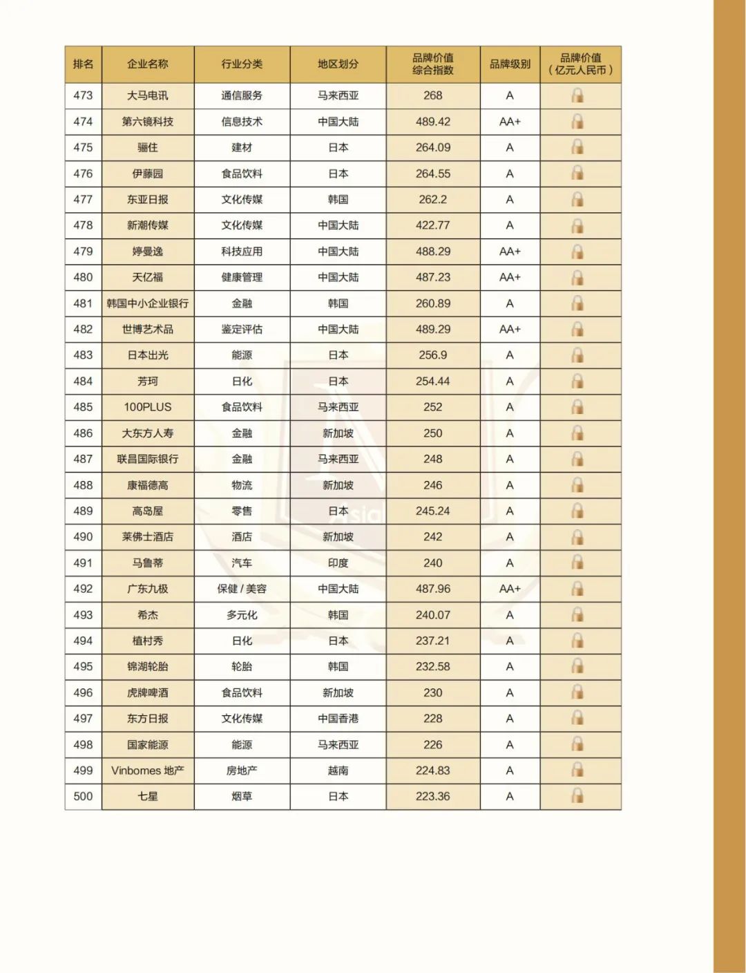 解构品牌密码 |2022亚洲品牌500强排行榜在海南自贸港权威发布(图25) 解构品牌密码 |2022亚洲品牌500强排行榜在海南自贸港权威发布(图25)