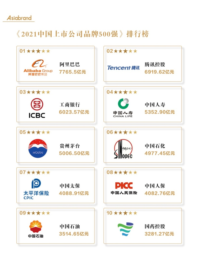“2021中国上市公司品牌500强”重磅发布(图2) “2021中国上市公司品牌500强”重磅发布(图2)