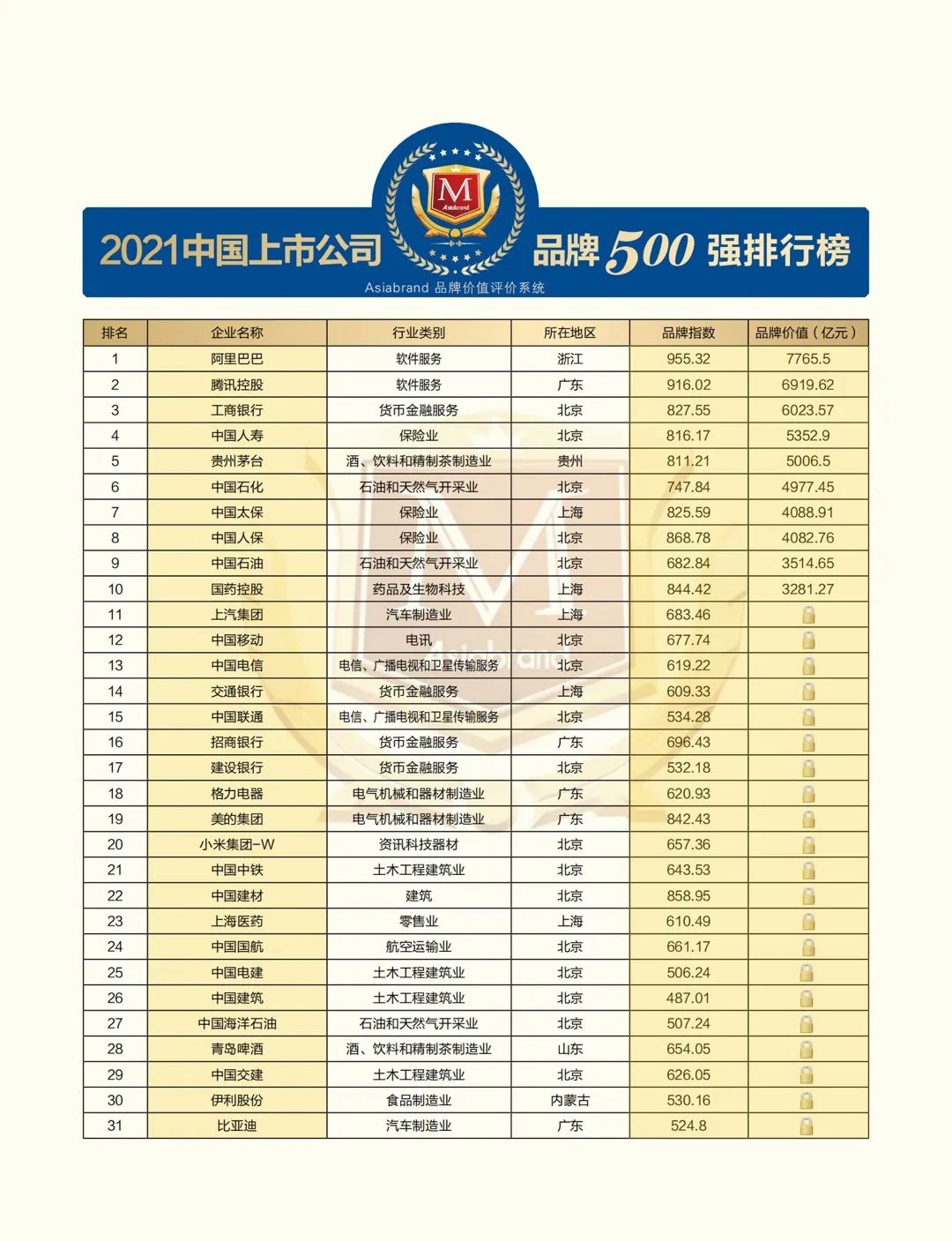“2021中国上市公司品牌500强”重磅发布(图3) “2021中国上市公司品牌500强”重磅发布(图3)