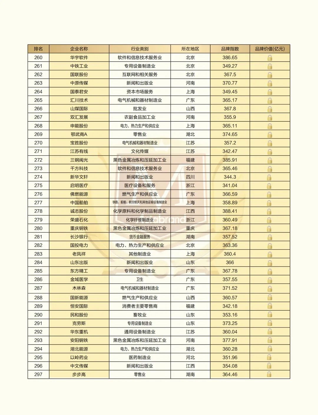 “2021中国上市公司品牌500强”重磅发布(图10) “2021中国上市公司品牌500强”重磅发布(图10)